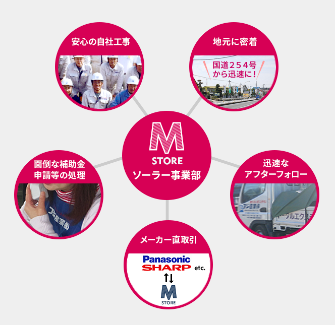 ソーラー事業部